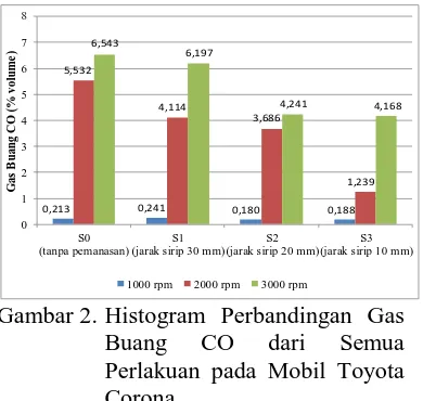 Gambar 2.  Histogram Perbandingan Gas Buang Perlakuan pada Mobil Toyota 