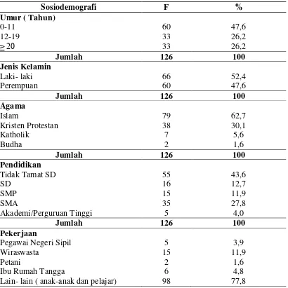 Tabel 4.2. Distribusi Proporsi Penderita Epilepsi Berdasarkan Sosiodemografi yang Dirawat Inap di Rumah Sakit Umum Pusat Haji Adam Malik Medan Tahun 2011- 2013 