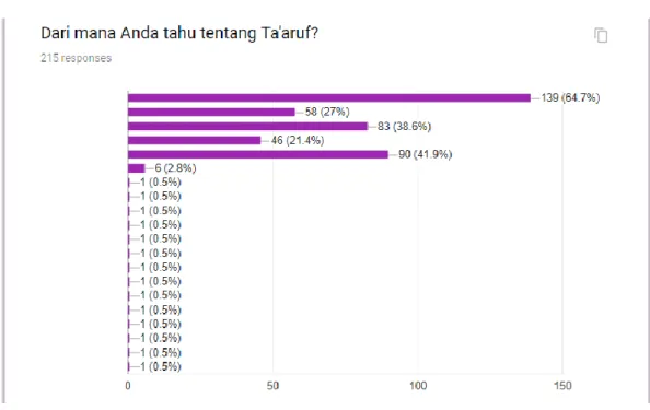 Gambar II.15 Sumber informasi ta’aruf responden  Sumber: Dokumentasi pribadi (2018) 