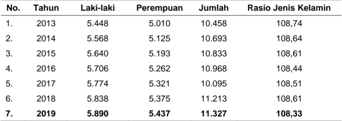 Tabel 2. Penduduk Kecamatan Air Rami Menurut Jenis Kelamin  No.  Tahun  Laki-laki  Perempuan  Jumlah  Rasio Jenis Kelamin 