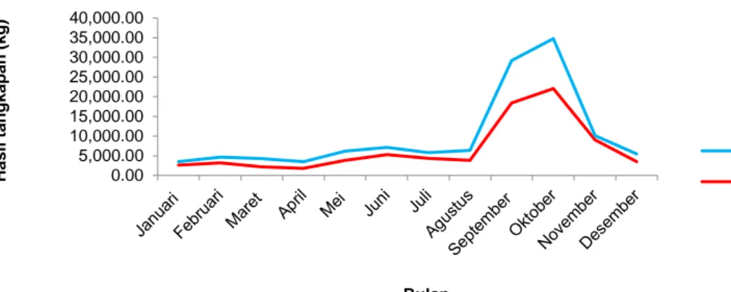 Grafik di atas menunjukkan bahwa  puncak  penangkapan  ikan  yaitu  berada  pada  bulan  September,  Oktober,  dan Gambar 2