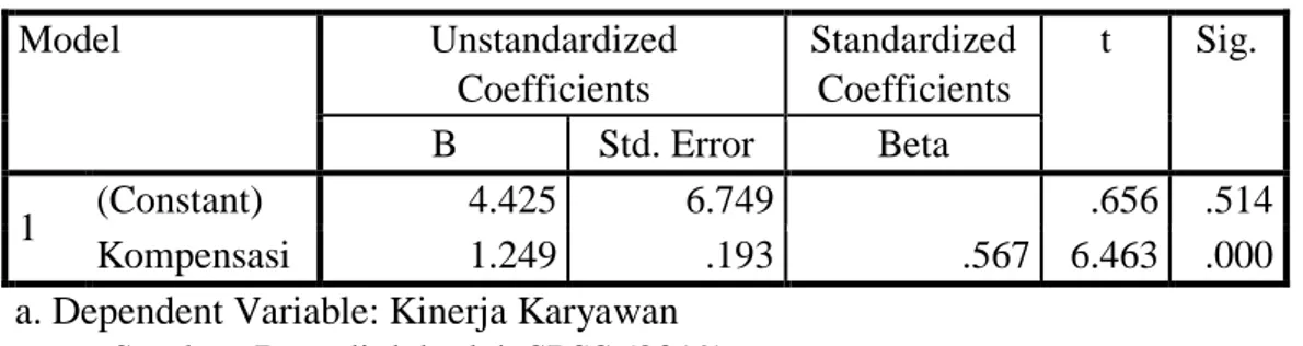 Tabel 1. Hasil Uji Analisis Regresi Linier Sederhana  Coefficients a Model  Unstandardized  Coefficients  Standardized Coefficients  t  Sig