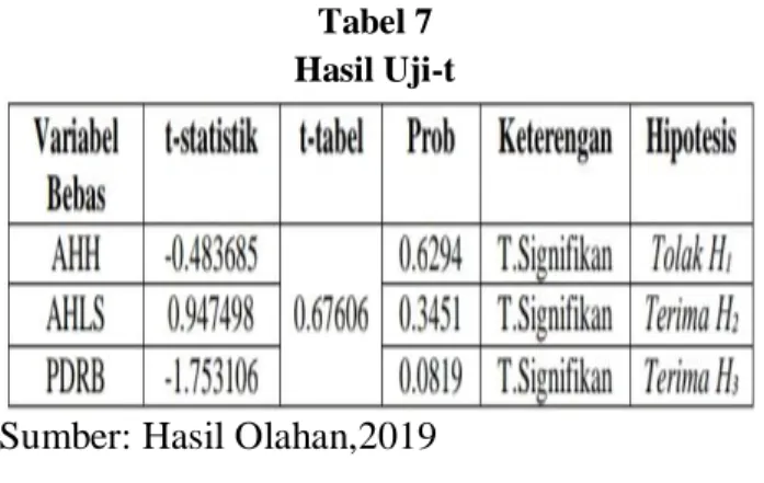 Tabel 8  Hasil –Uji F 