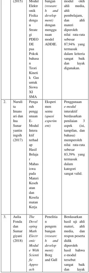 Tabel  1.  Analisis  Sintesis  Gird  Studi  Literatur  dari Sumber Jurnal Ilmiah 