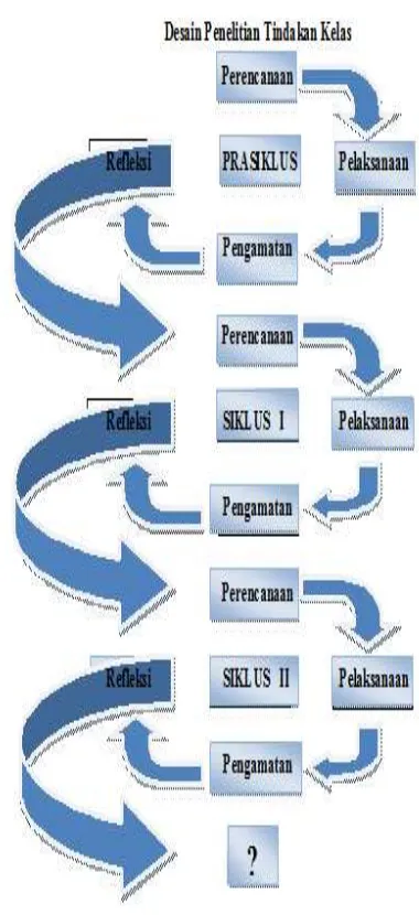 gambar atau desain tindakan kelas. 