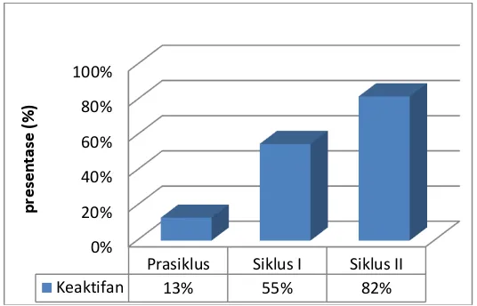 Gambar 4. Diagram Perbandingan Keaktifan Siswa 