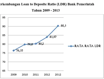Grafik 3.3 Perkembangan Loan to Deposite Ratio (LDR) Bank Pemerintah 