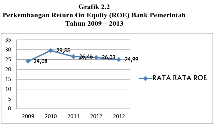 Grafik 2.2 Perkembangan Return On Equity (ROE) Bank Pemerintah 