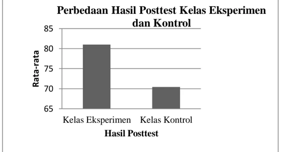 Gambar 4.1 Perbandingan Hasil Posttest Kelas Eksperimen dan Kontrol 