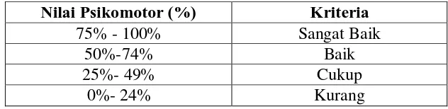 Tabel 3.2. Kategori tafsiran nilai psikomotor siswa 