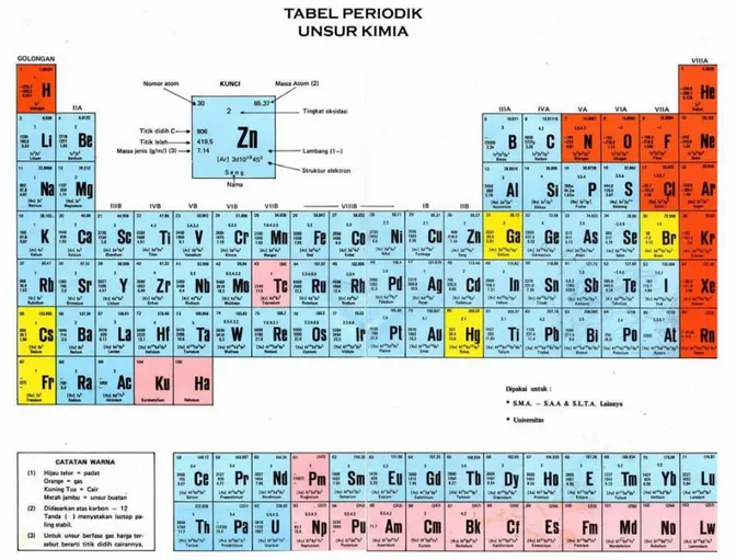 Gambar 1 Tabel periodik Unsur Kimia 