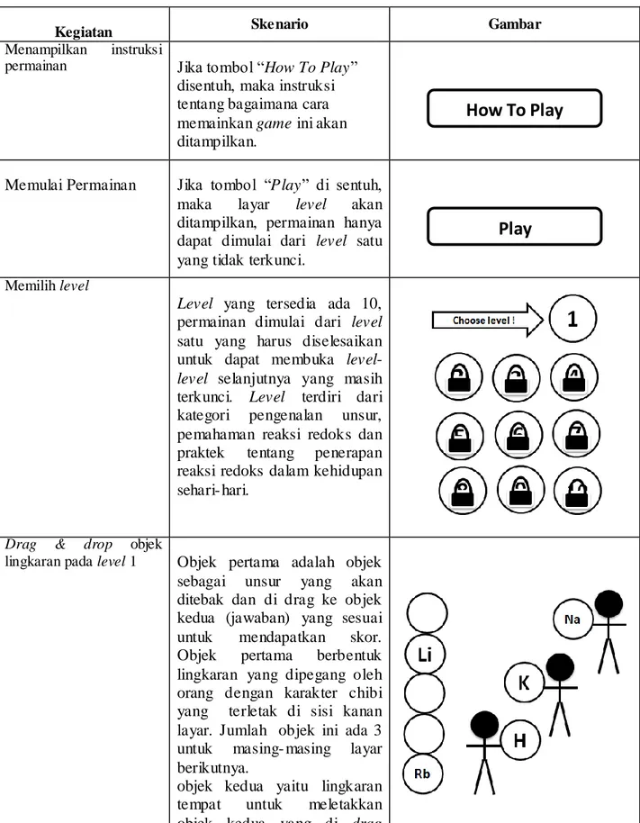Tabel 2 Scriptwriting Game Edukasi “Dunia Ms. Redoks” Berbasis Android 