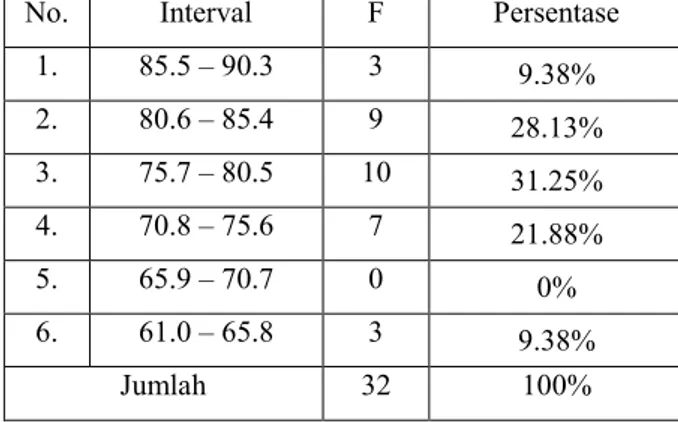 Tabel 6. Interval, Frekuensi, dan Persentase Dukungan Sosial Keluarga 