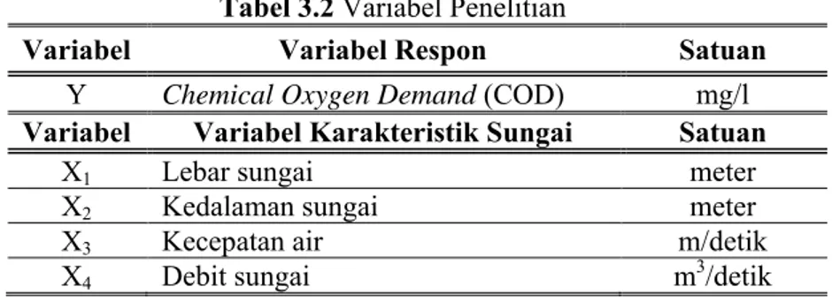 Tabel 3.2 Variabel Penelitian 