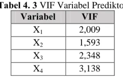 Tabel 4. 3 VIF Variabel Prediktor  Variabel  VIF 