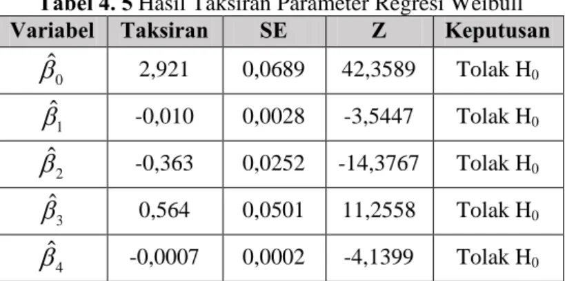 Tabel 4. 4 Nilai Devians Model Regresi Weibull  Variabel  Nilai  