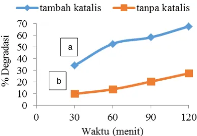 Gambar 7.  Pengaruh waktu penyinaran terhadap persen degradasi zat warna direct red-23 (8 mg/L) pada fotolisis sinar matahari (a) dengan penambah-an katalis C-N-codoped TiO2 15 mg (b) tanpa penambahan katalis 