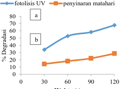 Gambar 9.  Pengaruh konsentrasi awal zat warna direct red-23 terhadap persen degradasi dengan penambahan 15 mg katalis C-N-codoped TiO2 pada iradiasi (a) fotolisis sinar UV (b) sinar matahari selama 120 menit 