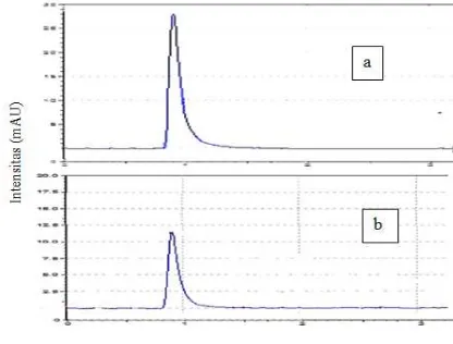 Gambar 10. Kromatogram larutan zat warna direct red-23 (8 mg/L) (a) sebelum degradasi (b) setelah degradasi secara fotolisis sinar UV dengan penambahan katalis C-N-codoped TiO2 15 mg selama 60 menit