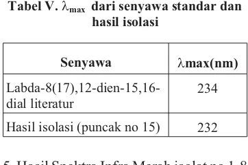 Tabel V. �max dari senyawa standar dan