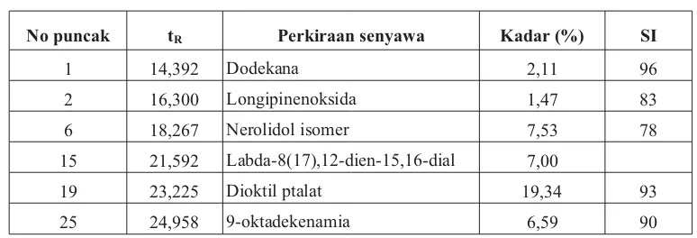 Tabel VI. Puncak dominan hasil analisis GC-MS