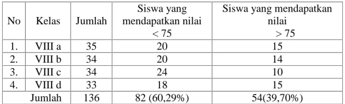 Tabel  I.1 menjelaskan bahwa  hasil  belajar  siswa  kelas VIII  SMP Negeri 1 Dumai masih ada yang berada di bawah Standar Kriteria Ketuntasan Minimum (KKM) yang di tetapkan yaitu 75.