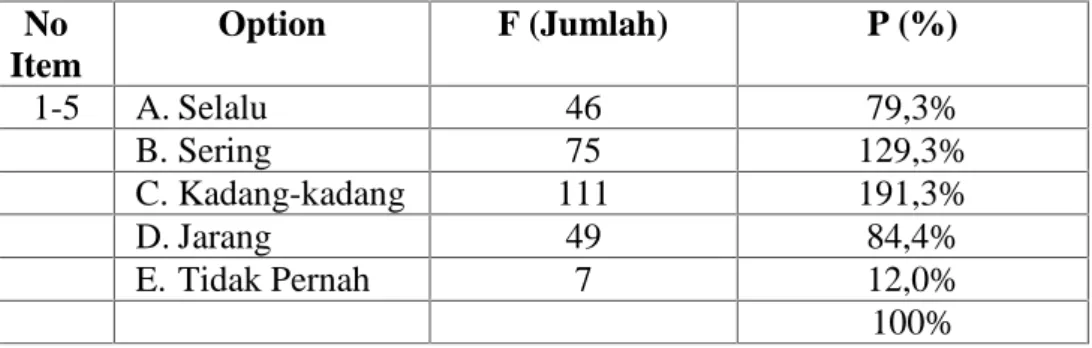 Tabel  di  atas  menunjukkan bahwa  indikator Siswa  memperhatikan saat  guru  menerangkan  pelajaran untuk item  nomor  1-5 frekuensi  yang memilih jawaban  Selalu  (SL)  sebanyak  46 dengan  persentase 79,3%, frekuensi  yang  menjawab  sering  (SR)  seba