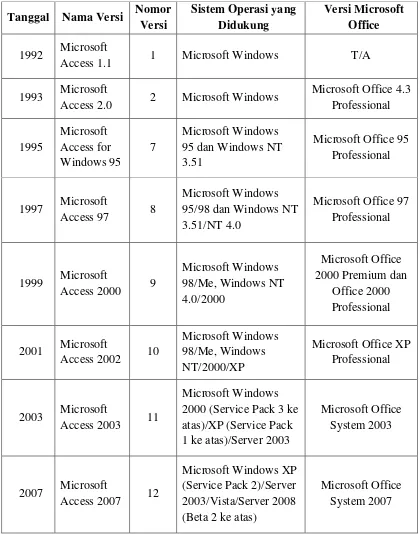 Tabel 2.1 Perkembangan Microsoft Access 