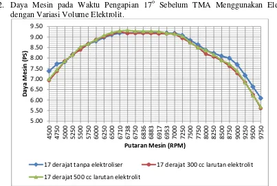 Gambar 11 Grafik Perbandingan Daya Mesin Sepeda Motor Supra X 125 Tahun 2007  dengan Waktu Pengapian 17o Sebelum TMA dengan Variasi Volume Larutan Elektrolit