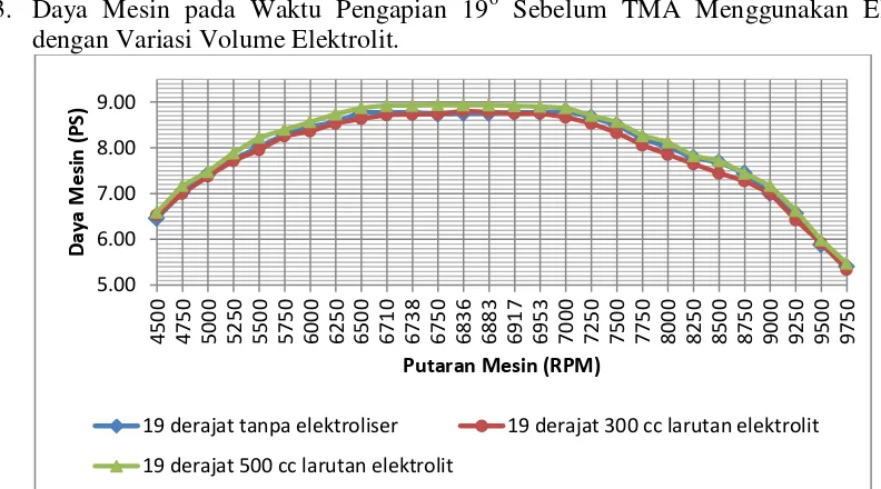Gambar 12 Grafik Perbandingan Daya Mesin Sepeda Motor Supra X 125 Tahun 2007  dengan Waktu Pengapian 19o Sebelum TMA dengan Variasi Volume Larutan Elektrolit