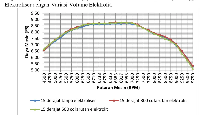 Gambar 10 Grafik Perbandingan Daya Mesin Sepeda Motor Supra X 125 Tahun 2007  dengan Waktu Pengapian 15o Sebelum TMA dengan Variasi Volume Larutan Elektrolit