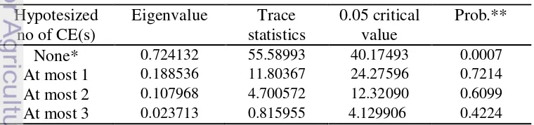 Tabel 6.  Hasil uji kointegrasi johhansen trace statistic 