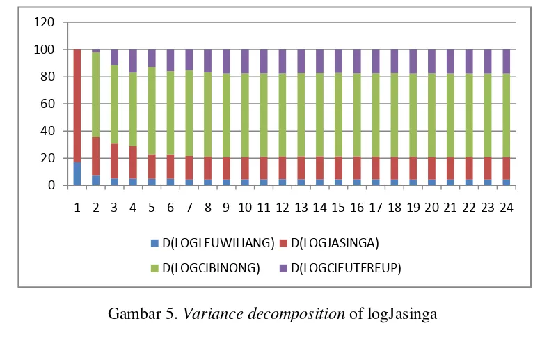 Gambar 5. Variance decomposition of logJasinga 
