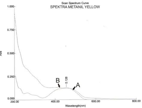 Gambar 4.4: Spektra (A) Rhodamin awal dan (B) Produk fotokatalisis  Rhodamin