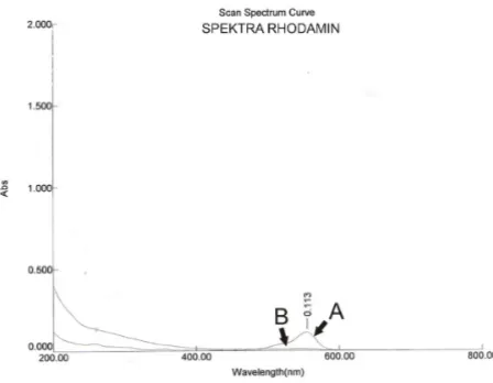 gambar 4.3 ,4.4 dan 4.5 degradasi zat warna dapat dilihat dari spektra Spektrofotometer UV-Vis pada  