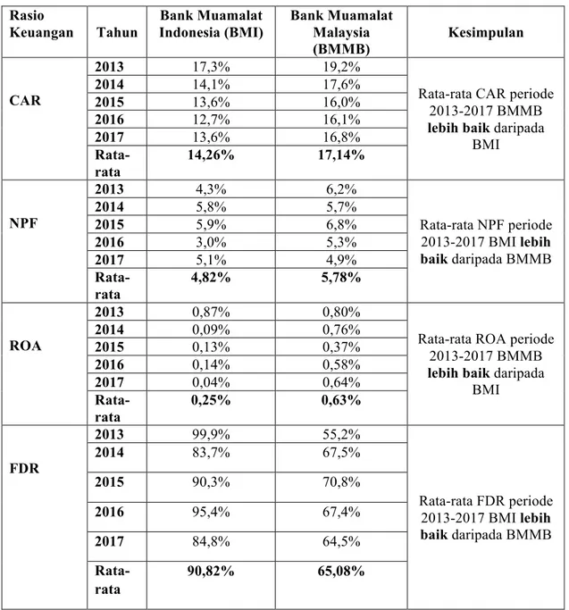 Tabel 3. Perbandingan Performa Keuangan BMI dan BMMB  Rasio  Keuangan  Tahun  Bank Muamalat  Indonesia (BMI)  Bank Muamalat Malaysia  (BMMB)  Kesimpulan  CAR  2013  17,3%  19,2% 