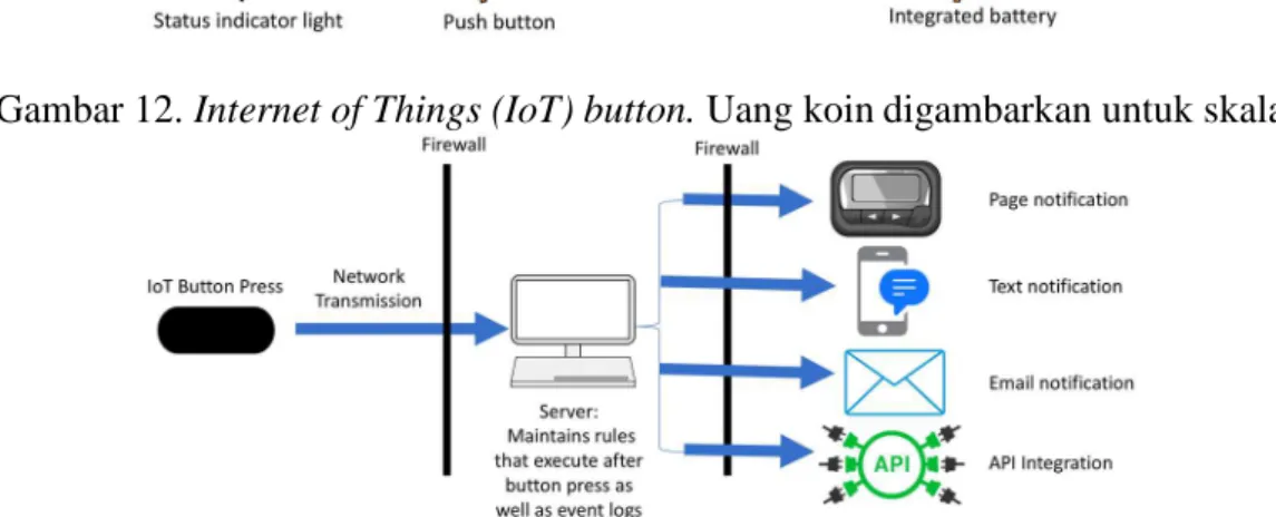 Gambar 13. Skema alur proses dari tombol Internet of Things (IoT).   API: antarmuka pemrograman aplikasi