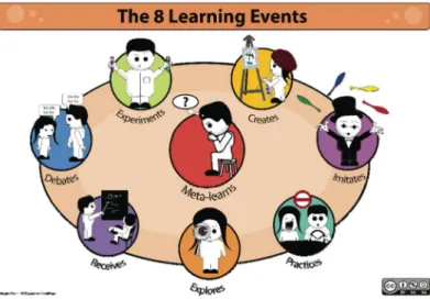 Gambar 1. 8 Learning Events 