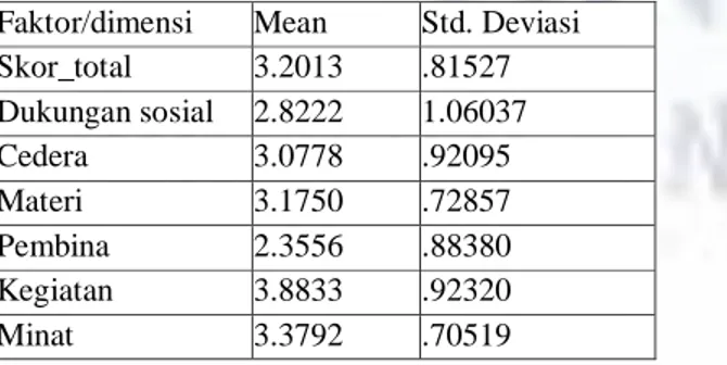 Tabel 1. Mean dan Standar Deviasi dari setiap faktor  Faktor/dimensi  Mean  Std. Deviasi 