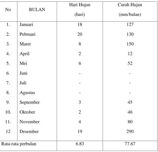 Tabel  1.  Banyaknya    Hari  Hujan    dan    Curah  Hujan  Per  Bulan  Tahun  2009  Kecamatan Madapangga Kabupaten Bima 