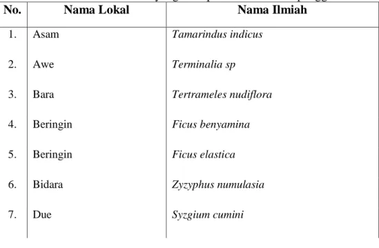 Tabel 2 Nama-nama tumbuhan yang terdapat di TWA Madapangga  