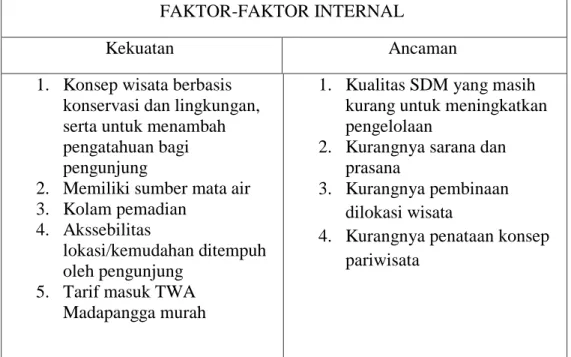 Tabel 4 kekuatan dan kelemahan Taman Wisata Alam Madapangga  FAKTOR-FAKTOR INTERNAL 