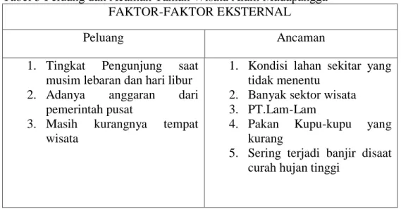 Tabel 5 Peluang dan Acaman Taman Wisata Alam Madapangga  FAKTOR-FAKTOR EKSTERNAL 