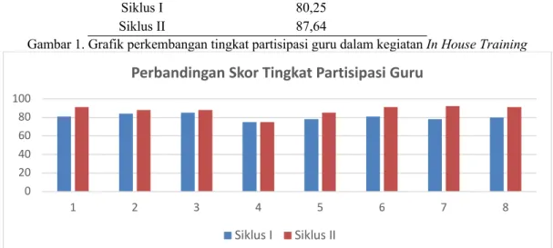 Tabel 10. Perbandingan rata-rata tingkat partisipasi guru dalam kegiatan In House Trainig  Keterangan  Rata-rata Tingkat Partisipasi Guru 