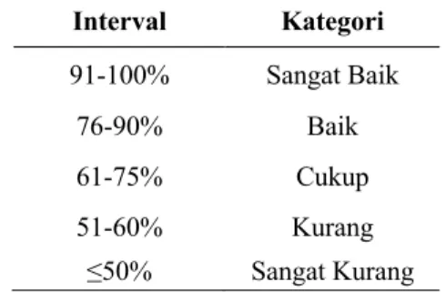 Tabel 1. Interval dari kategori hasil observasi  Interval  Kategori  91-100%  Sangat Baik  76-90%  Baik  61-75%  Cukup  51-60%  Kurang  ≤50%  Sangat Kurang   (Dirjen PMPTK, 2010: 143) 