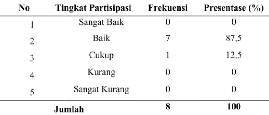 Tabel 3. Perolehan skor partisipasi peserta In House Training dalam menggunakan dan menerapkan PowerPoint  dalam pembelajaran 