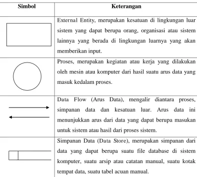 Tabel 3.1 Simbol-Simbol Dalam Data Flow Diagram 