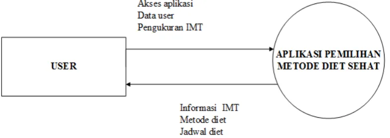 Gambar 3.1 Diagram Konteks 