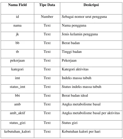 Tabel 3.2 Tabel Tubuh 