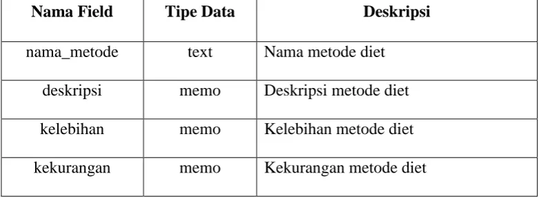 Tabel 3.3 Tabel Metode Diet 